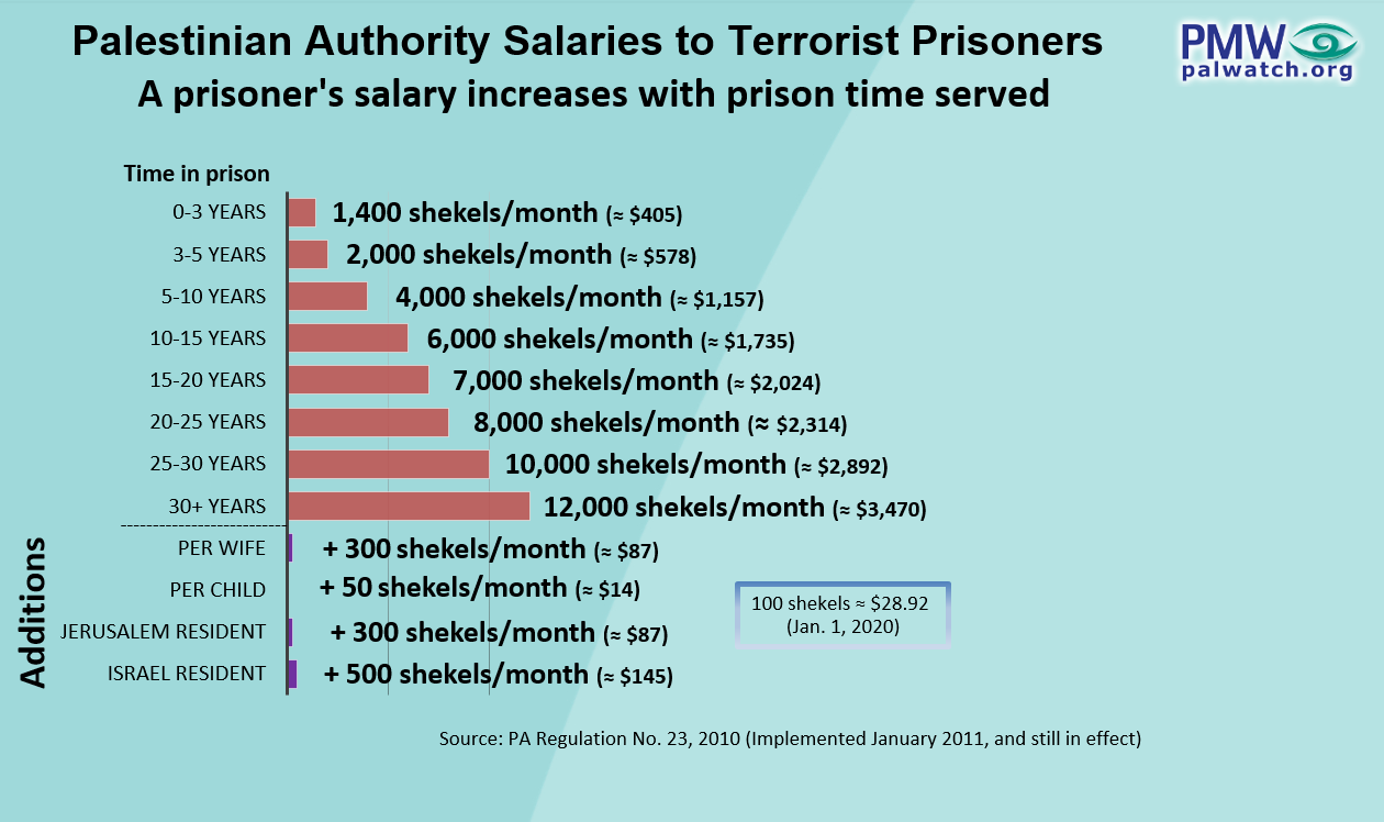 Month salary. Palwatch org. Salary increase. Palestinian Media watch - PMW. Salary will increase.